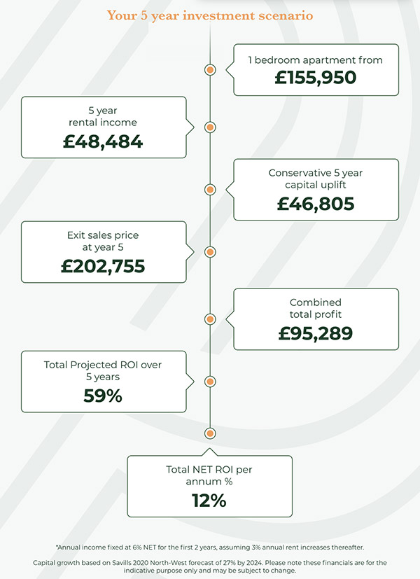 The Roscoe | 5 year investment scenario