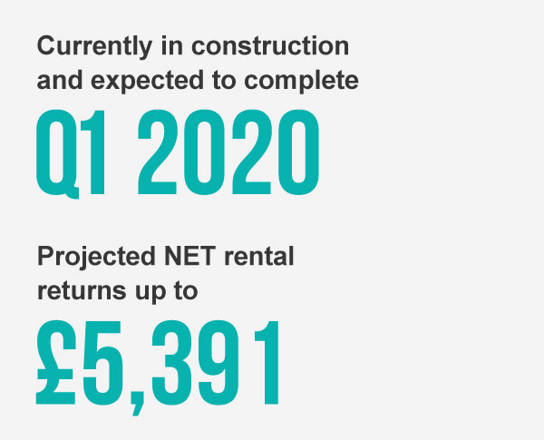 Currently in construction and expected to complete Q1 2020 | Projected NET rental retruns up to £5,391*