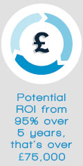 Potential ROI from 95% over 5 years, that's over £75,000