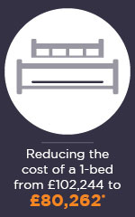 Reducing the cost of a 1-bed from £102,244 to £80,262*