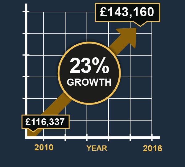 Capital Appreciation £127,293 - 12% Growth - £137,524